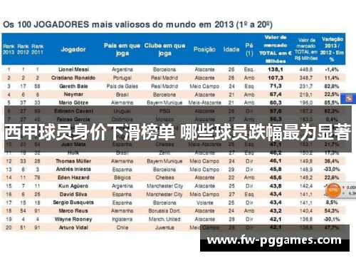 西甲球员身价下滑榜单 哪些球员跌幅最为显著